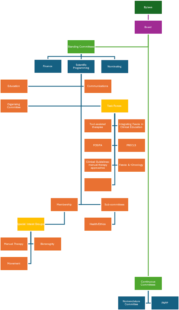 fascia research society committee organization chart